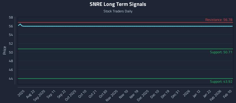SNRE Long Term Analysis for February 10 2026