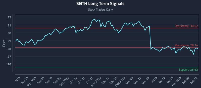 SNTH Long Term Analysis for February 10 2026