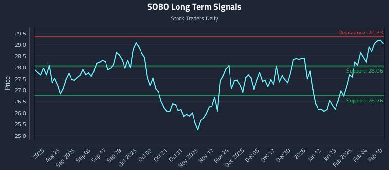 SOBO Long Term Analysis for February 10 2026 SOBO Long Term Analysis for February 10 2026