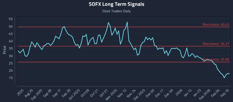 SOFX Long Term Analysis for February 10 2026