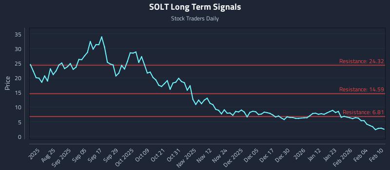 SOLT Long Term Analysis for February 10 2026 SOLT Long Term Analysis for February 10 2026