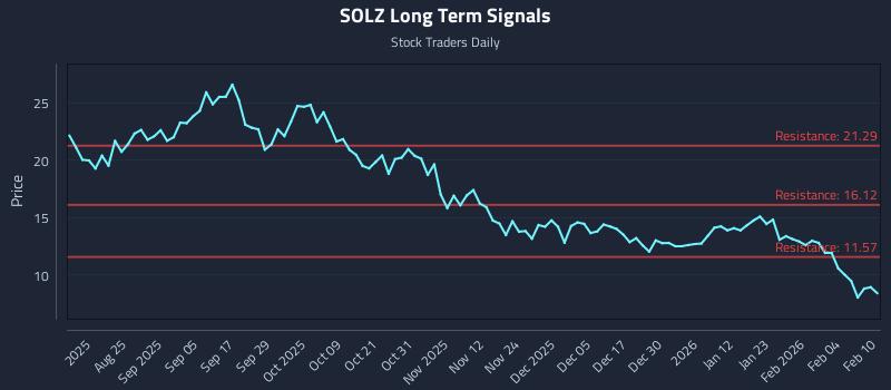 SOLZ Long Term Analysis for February 10 2026