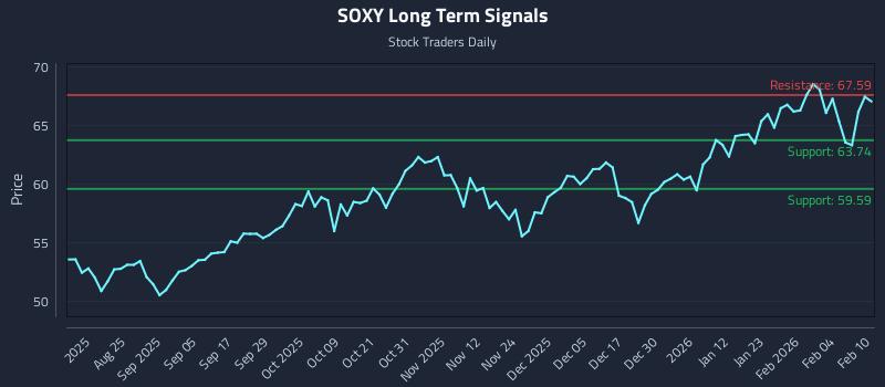 SOXY Long Term Analysis for February 10 2026 SOXY Long Term Analysis for February 10 2026