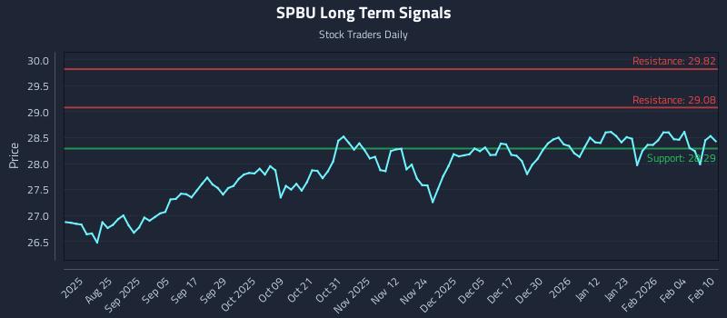 SPBU Long Term Analysis for February 10 2026 SPBU Long Term Analysis for February 10 2026
