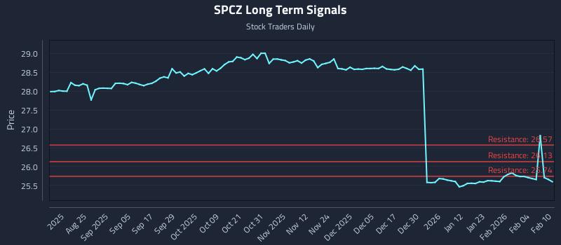 SPCZ Long Term Analysis for February 10 2026