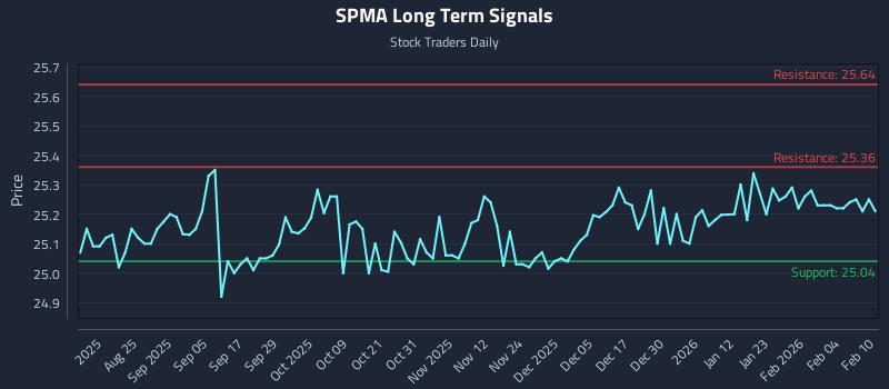 SPMA Long Term Analysis for February 10 2026 SPMA Long Term Analysis for February 10 2026