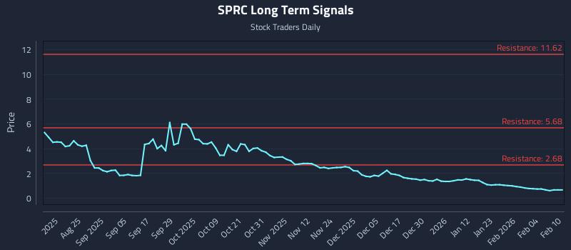 SPRC Long Term Analysis for February 10 2026