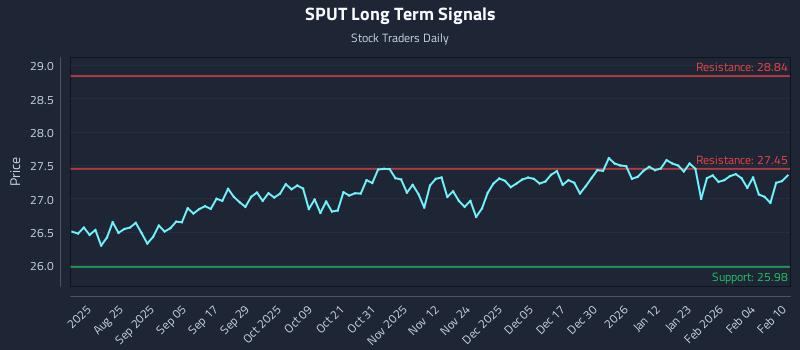 SPUT Long Term Analysis for February 10 2026
