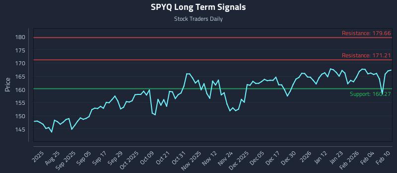 SPYQ Long Term Analysis for February 10 2026 SPYQ Long Term Analysis for February 10 2026