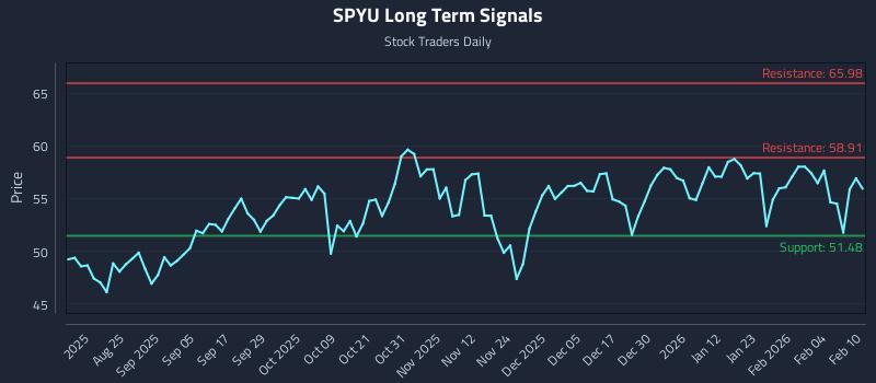 SPYU Long Term Analysis for February 10 2026