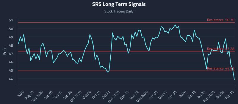 SRS Long Term Analysis for February 10 2026