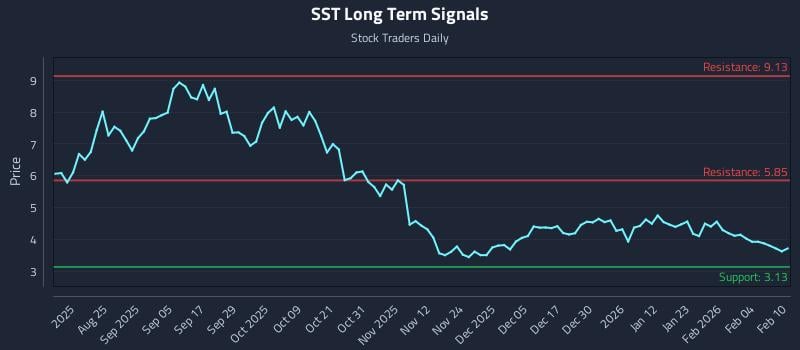 SST Long Term Analysis for February 10 2026