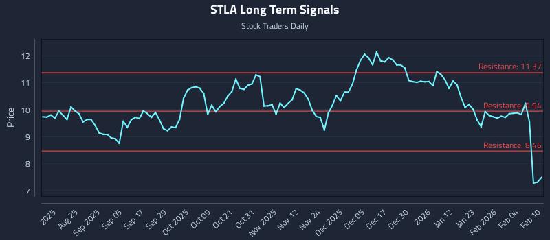 STLA Long Term Analysis for February 10 2026