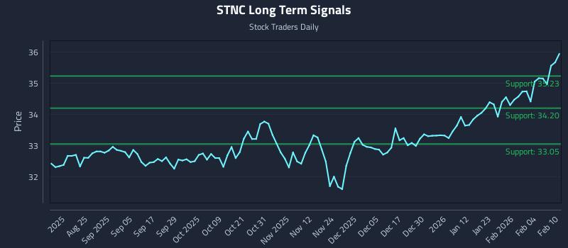 STNC Long Term Analysis for February 10 2026 STNC Long Term Analysis for February 10 2026