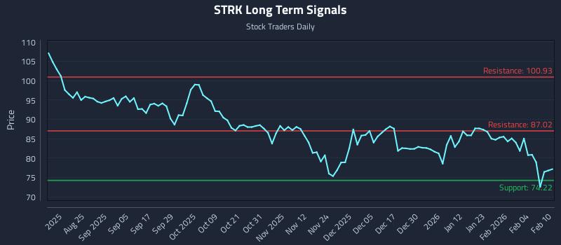STRK Long Term Analysis for February 10 2026