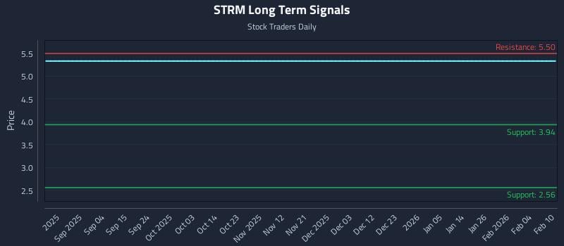 STRM Long Term Analysis for February 10 2026 STRM Long Term Analysis for February 10 2026