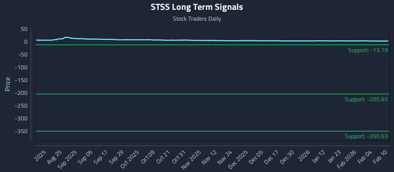 STSS Long Term Analysis for February 10 2026 STSS Long Term Analysis for February 10 2026