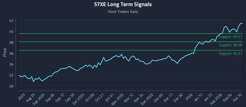 STXE Long Term Analysis for February 10 2026 STXE Long Term Analysis for February 10 2026