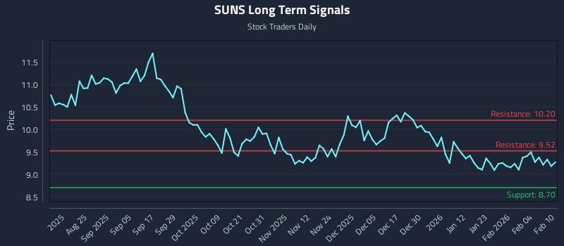 SUNS Long Term Analysis for February 10 2026