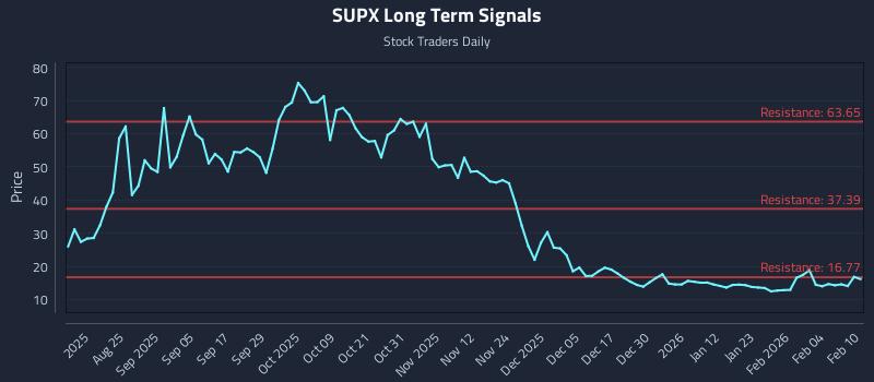 SUPX Long Term Analysis for February 10 2026 SUPX Long Term Analysis for February 10 2026
