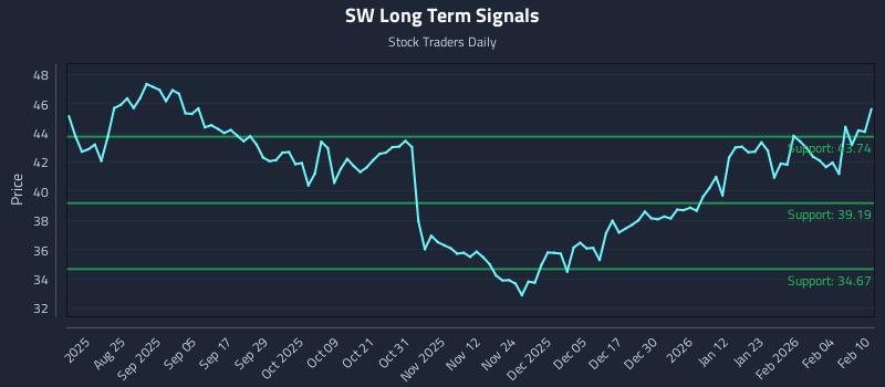 SW Long Term Analysis for February 10 2026