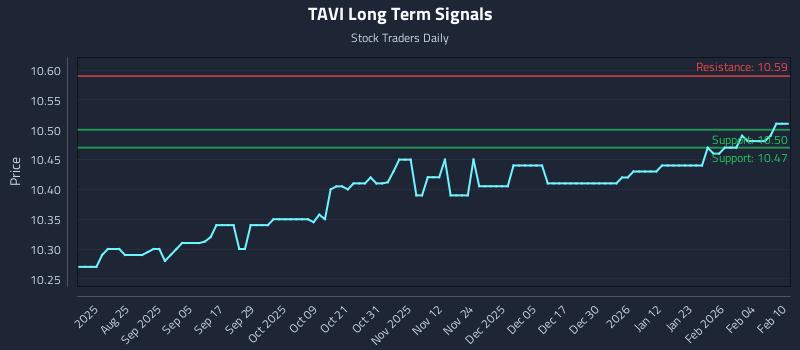 TAVI Long Term Analysis for February 10 2026 TAVI Long Term Analysis for February 10 2026