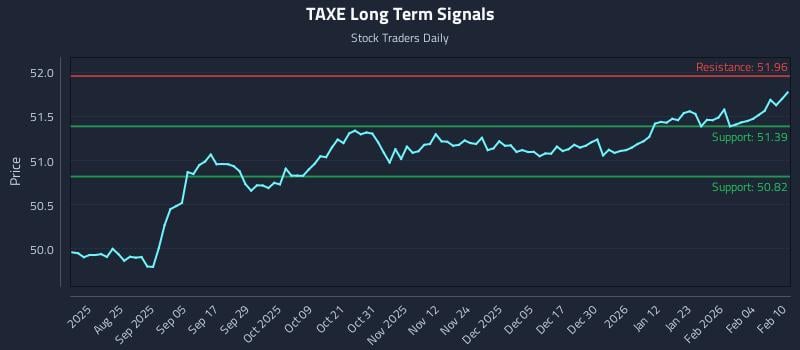 TAXE Long Term Analysis for February 10 2026