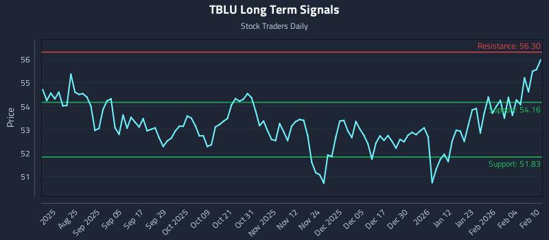 TBLU Long Term Analysis for February 10 2026 TBLU Long Term Analysis for February 10 2026
