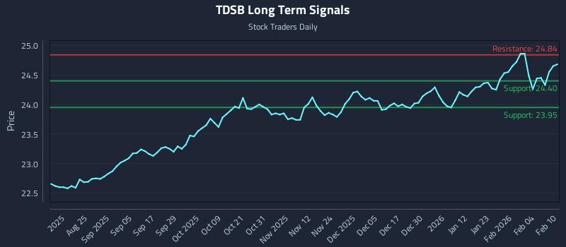 TDSB Long Term Analysis for February 10 2026 TDSB Long Term Analysis for February 10 2026