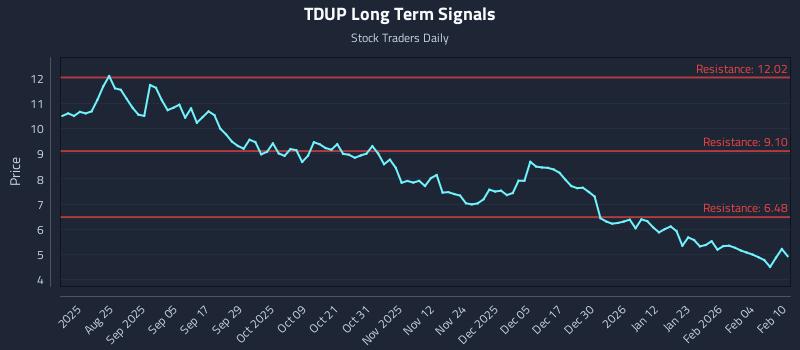 TDUP Long Term Analysis for February 10 2026