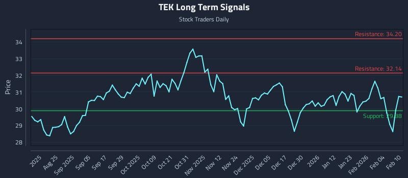 TEK Long Term Analysis for February 10 2026