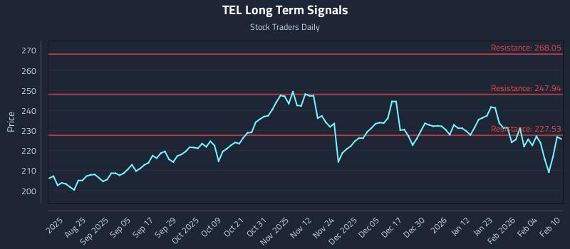 TEL Long Term Analysis for February 10 2026