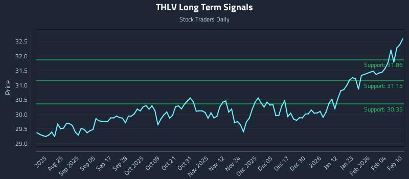 THLV Long Term Analysis for February 10 2026