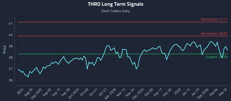 THRO Long Term Analysis for February 10 2026