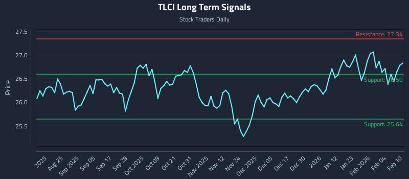 TLCI Long Term Analysis for February 10 2026 TLCI Long Term Analysis for February 10 2026