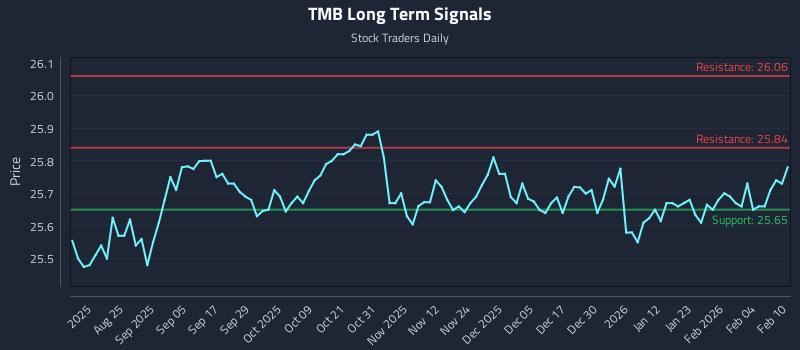 TMB Long Term Analysis for February 10 2026