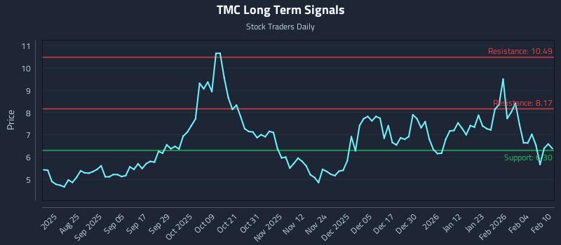 TMC Long Term Analysis for February 10 2026 TMC Long Term Analysis for February 10 2026