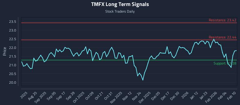 TMFX Long Term Analysis for February 10 2026