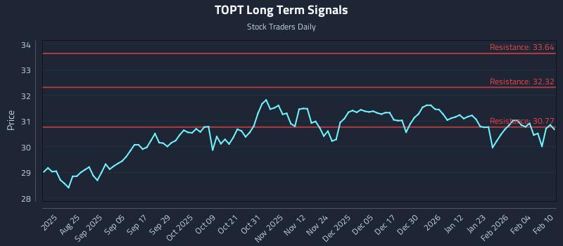TOPT Long Term Analysis for February 10 2026 TOPT Long Term Analysis for February 10 2026