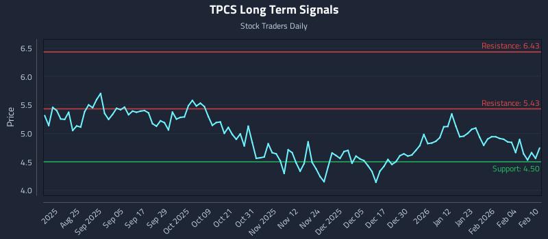 TPCS Long Term Analysis for February 10 2026
