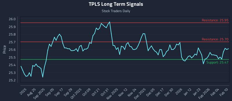TPLS Long Term Analysis for February 10 2026 TPLS Long Term Analysis for February 10 2026