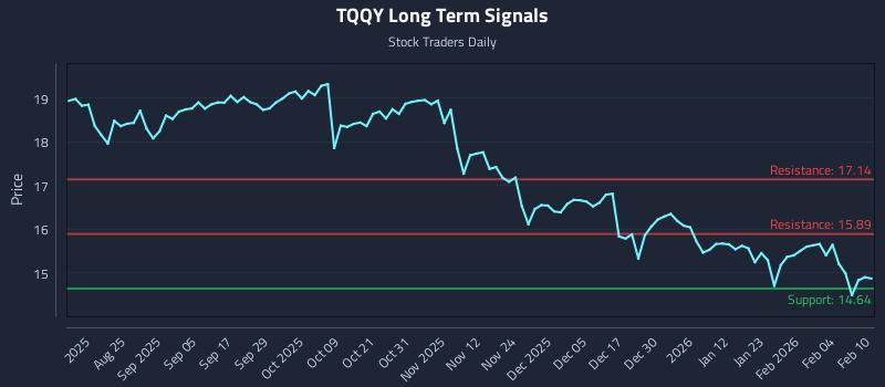 TQQY Long Term Analysis for February 10 2026 TQQY Long Term Analysis for February 10 2026
