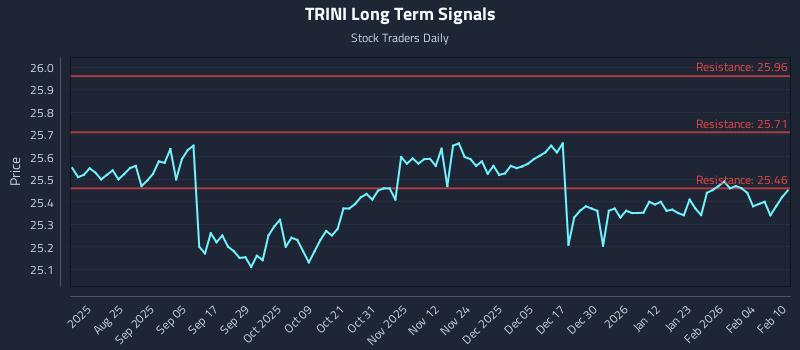 TRINI Long Term Analysis for February 10 2026 TRINI Long Term Analysis for February 10 2026