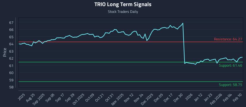 TRIO Long Term Analysis for February 10 2026 TRIO Long Term Analysis for February 10 2026