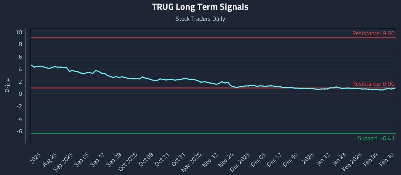 TRUG Long Term Analysis for February 10 2026