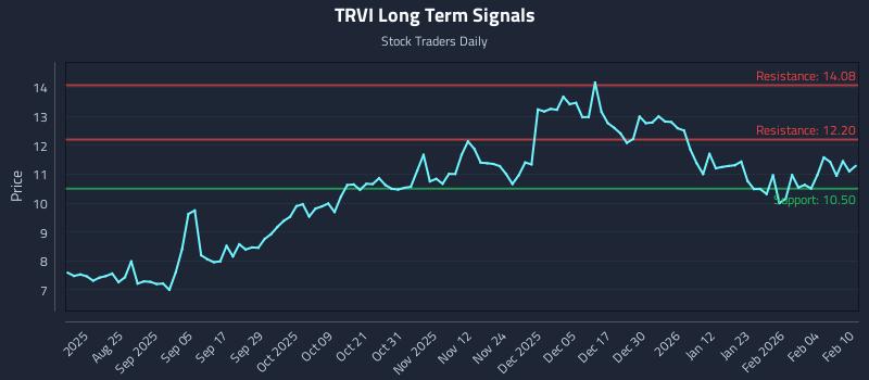 TRVI Long Term Analysis for February 10 2026 TRVI Long Term Analysis for February 10 2026