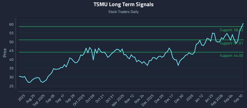 TSMU Long Term Analysis for February 10 2026 TSMU Long Term Analysis for February 10 2026