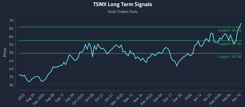 TSMX Long Term Analysis for February 10 2026