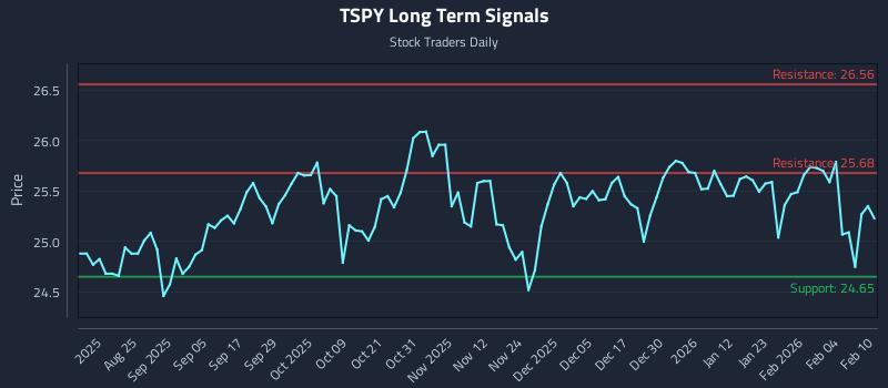 TSPY Long Term Analysis for February 10 2026
