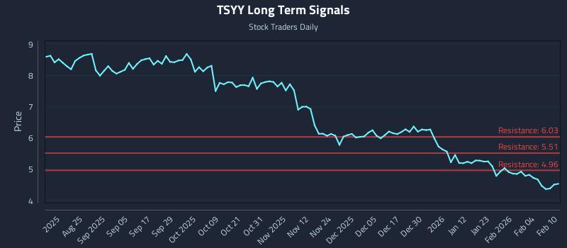 TSYY Long Term Analysis for February 10 2026